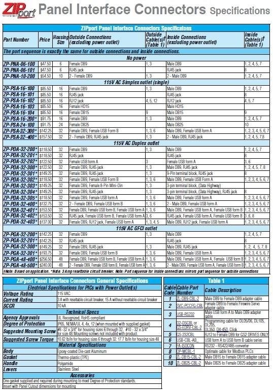 New ZIPport ZP-PSA Panel Interface Connector 120VAC Outlet DB-9 USB 3A Breaker *NIB