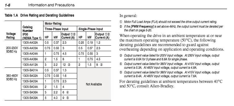 Used AB 1305-AA02A Adjustable Frequency AC Drive 1/2HP .37kW 200-230VAC 1-3Phase