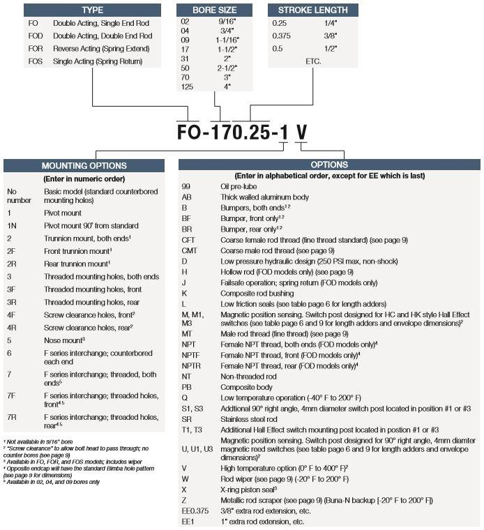 New – Open box Bimba FO-170.75 Flat-1 Extended Pancake Double Acting 1.5"-Bore .75"-Stroke NOS